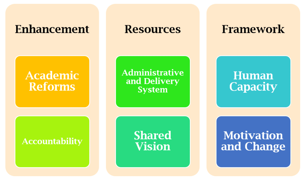 3 pillars of systematic transformation