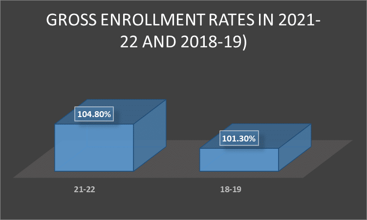 gross enrollment rates in 2021-22