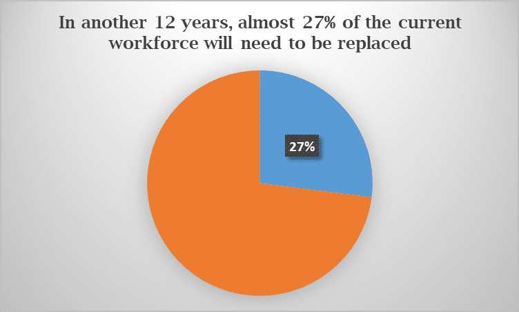 in next 12 years almost 27% of current workforce will need to be replaced