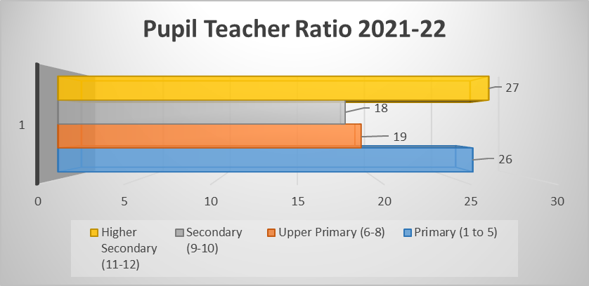 Student Teacher Ration In 2021- 22