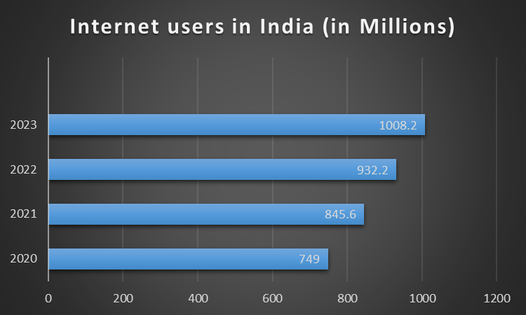 Internet users in India 