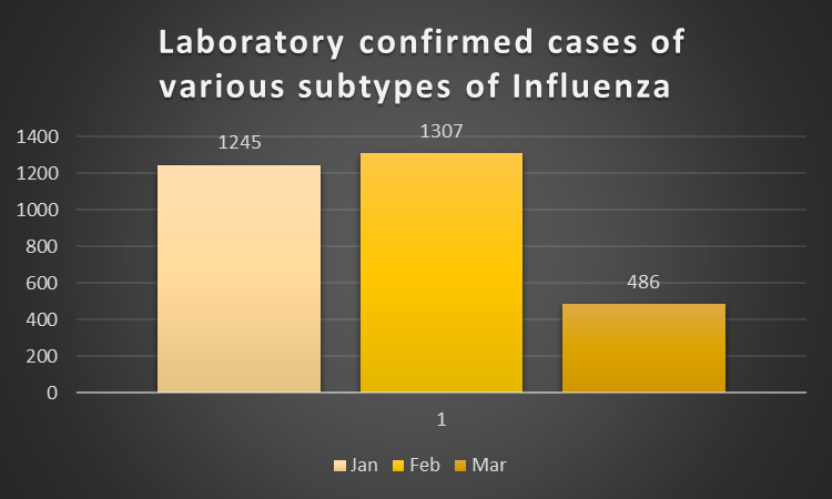 Laboratory confirmed cases of Various subtypes of influenza (H3N2)