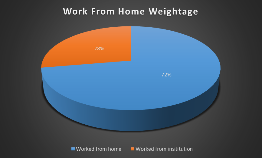 Work from home weightage