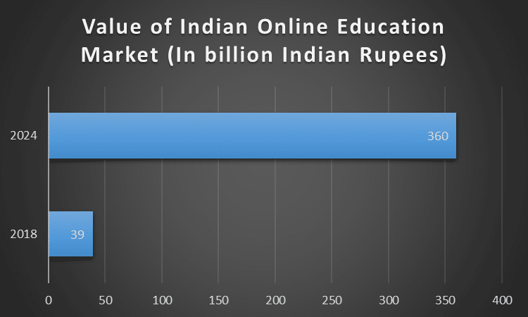 Graph showing Values of online education market