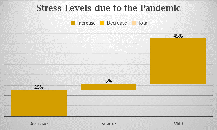 Graph showing stress level due to pandemic