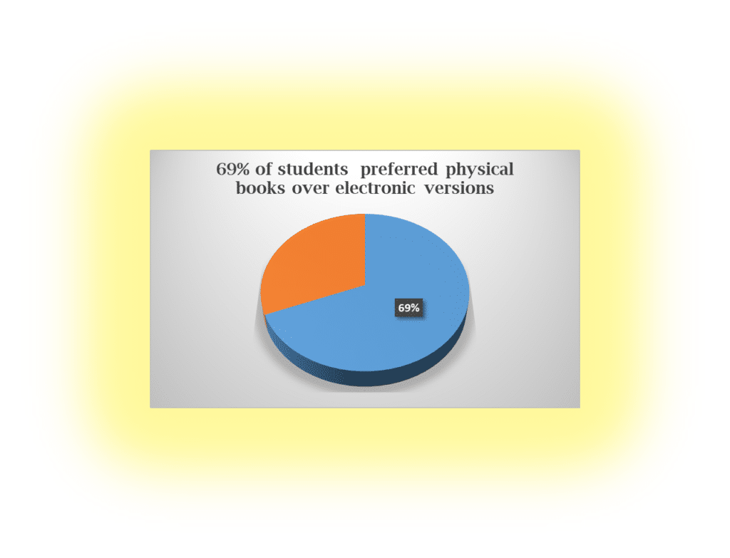 Parentage of students preferred physical books over electronic versions