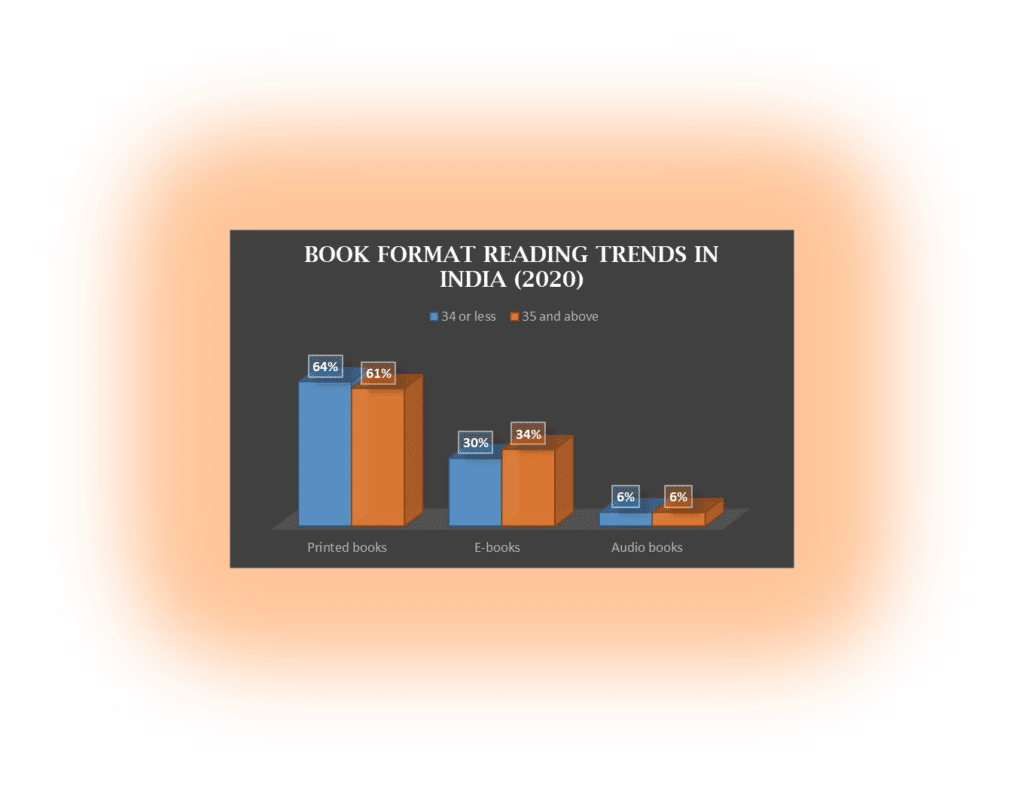 Book format reading trends in India | Benefits of reading book
