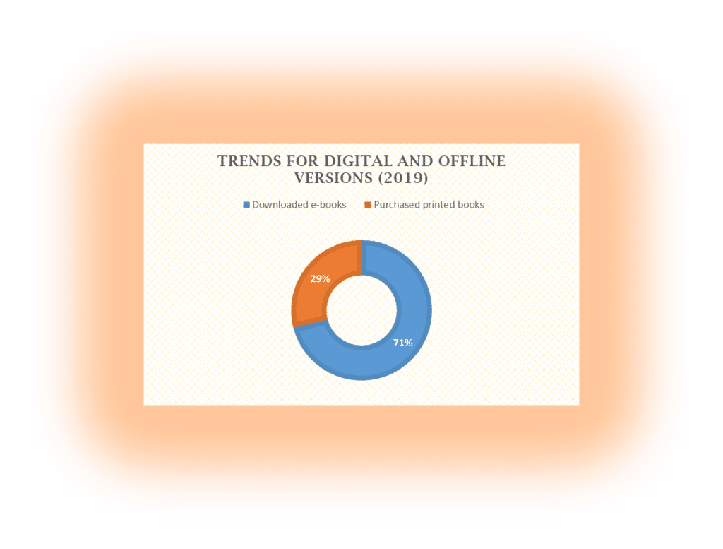 Trends for Digital and offline versions | Benefits of reading books