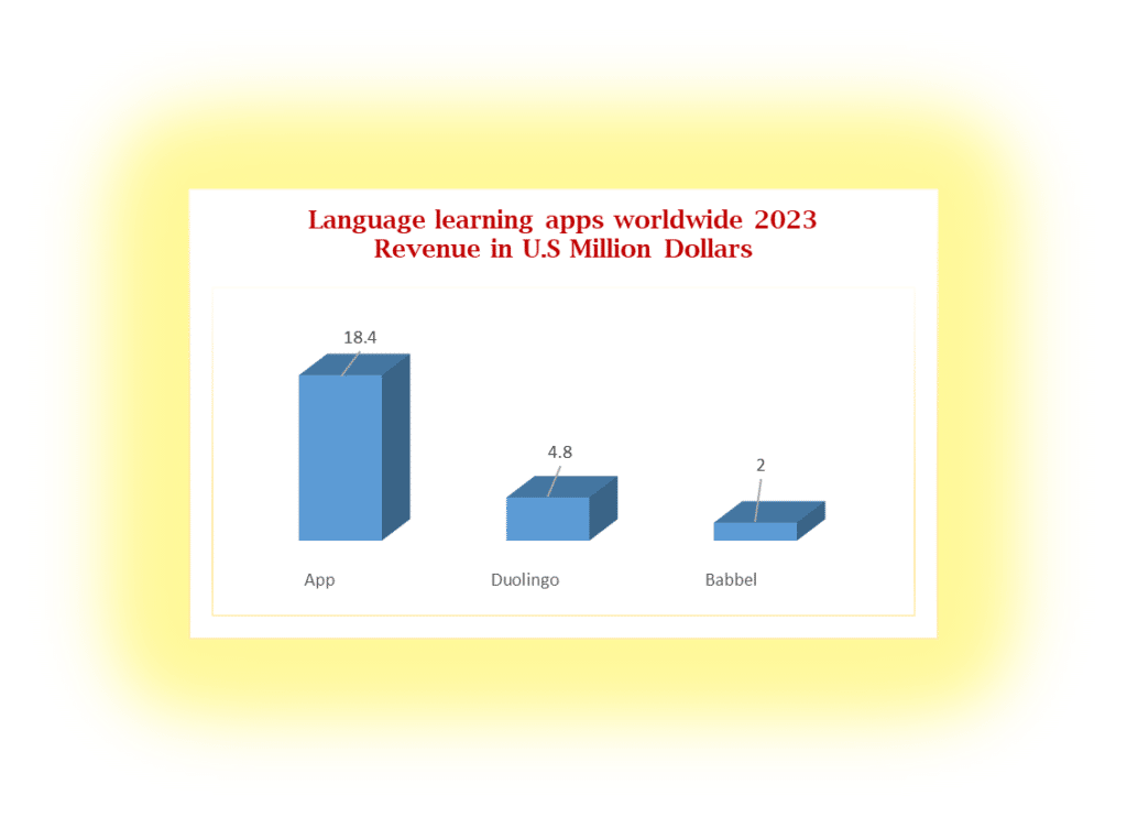 language learning apps revenue world wide | importance of english language