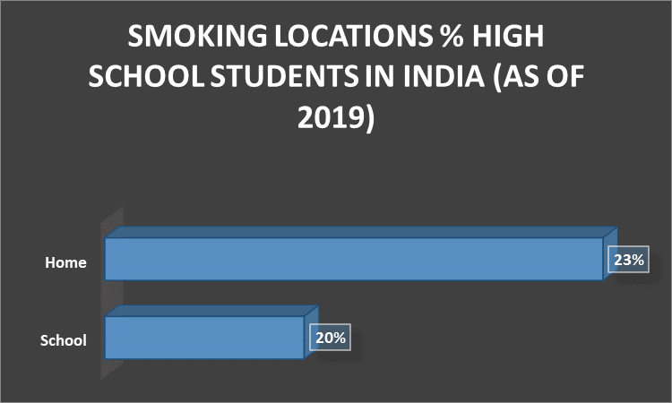 location in which school students smoke