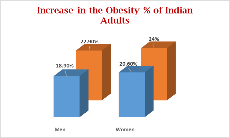 Increase in obesity % of indian adults