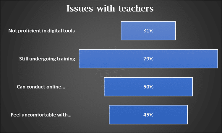 issues with teachers