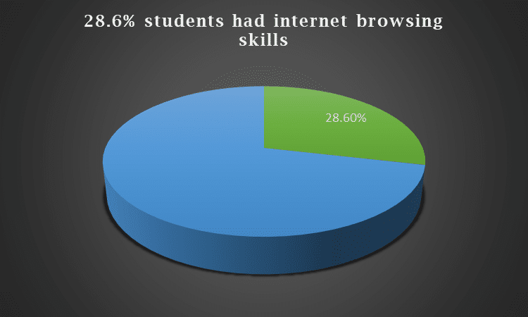 percentage of students had internet browsing skills