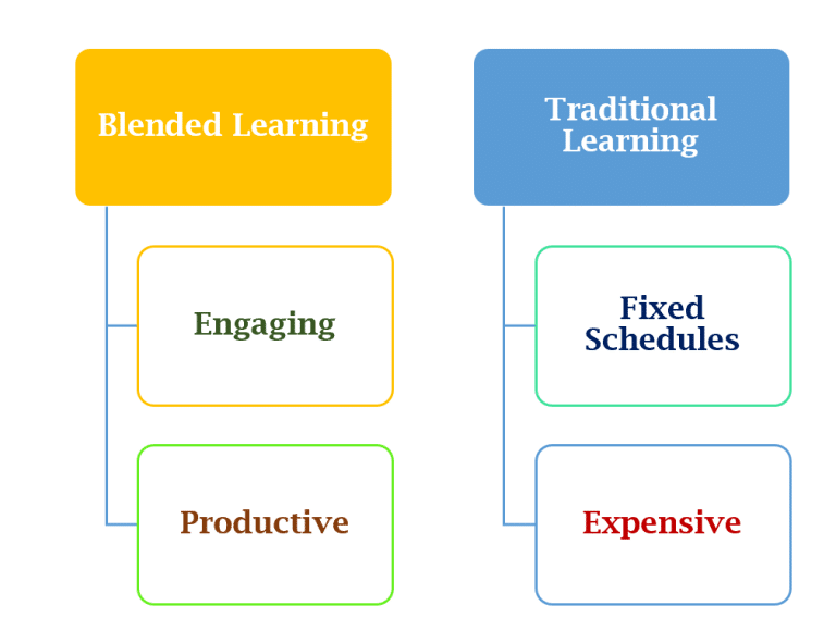 Blended Learning: History, Models, Benefits, and Pitfalls of a Popular ...