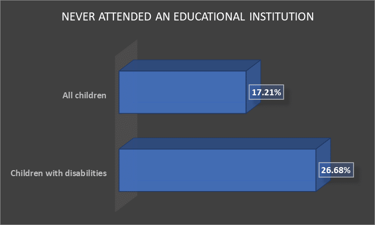never attended an educational institution
