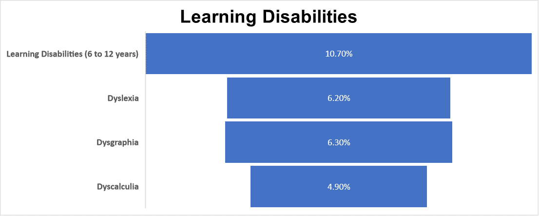 types of learning disabilities