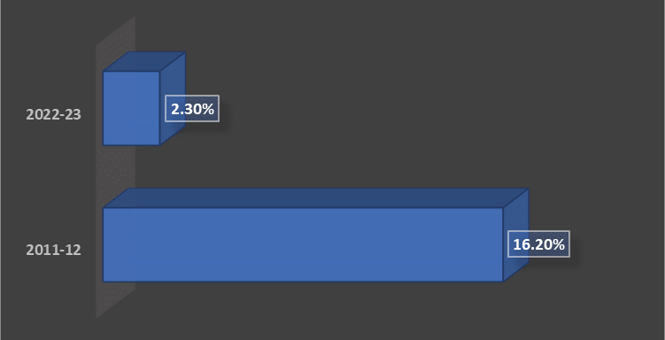 extreme poverty rates in india