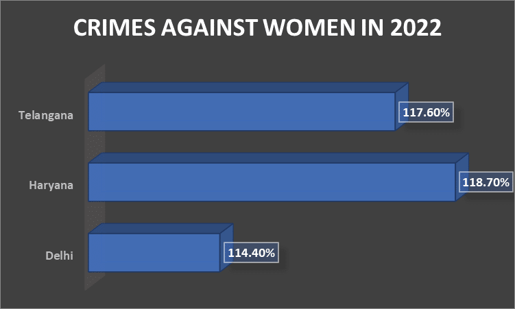 crime against women in 2022