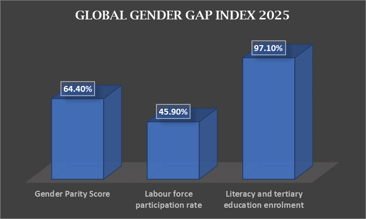 global gender gap index 2025