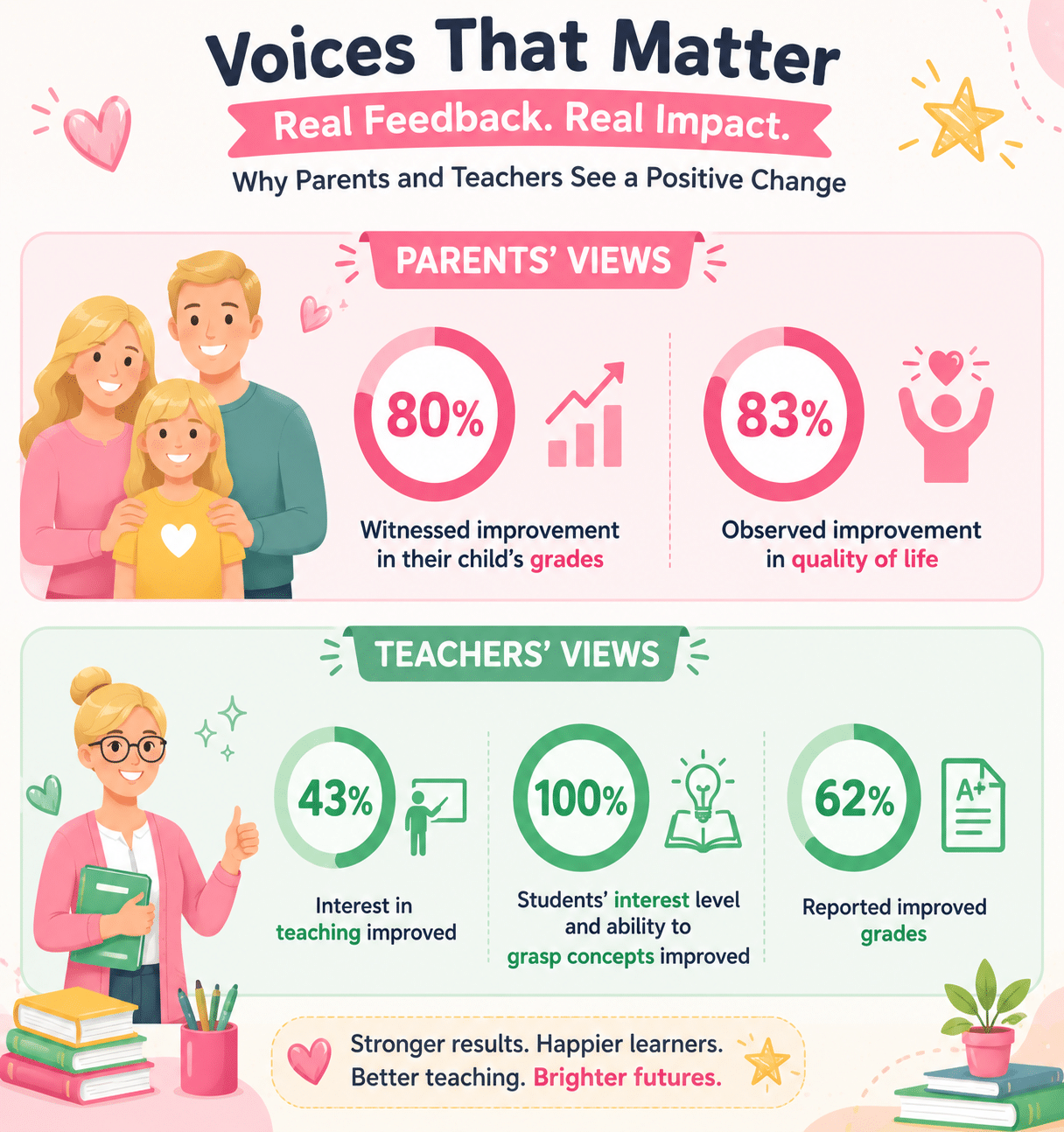why parent and teachers see a positive change in online school