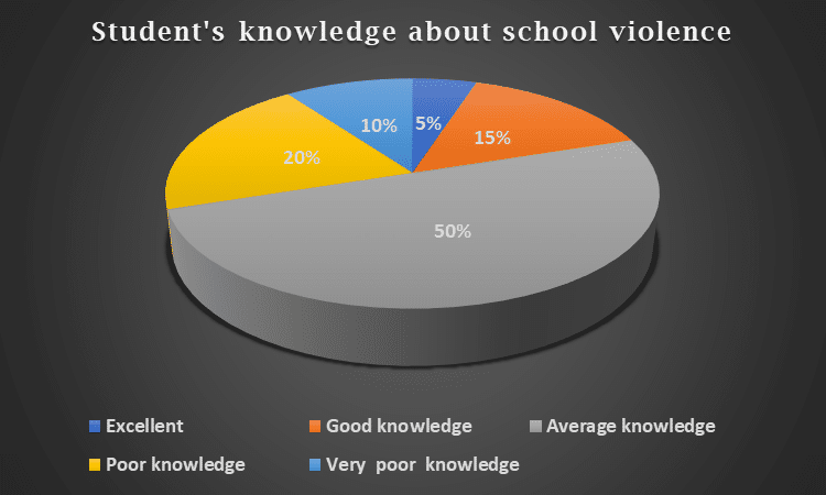 students knowledge about school violence